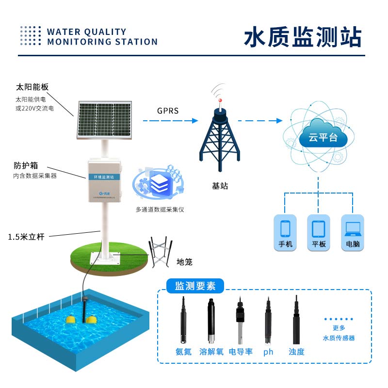 水質監測浮標站的功能 水質監測浮標站的功能